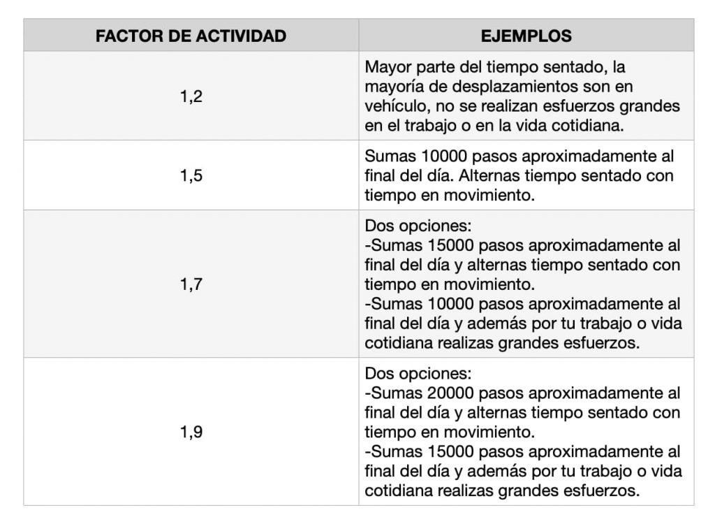Tabla factores de actividad para el artículo "Cómo calcular las calorías gastadas en un día"